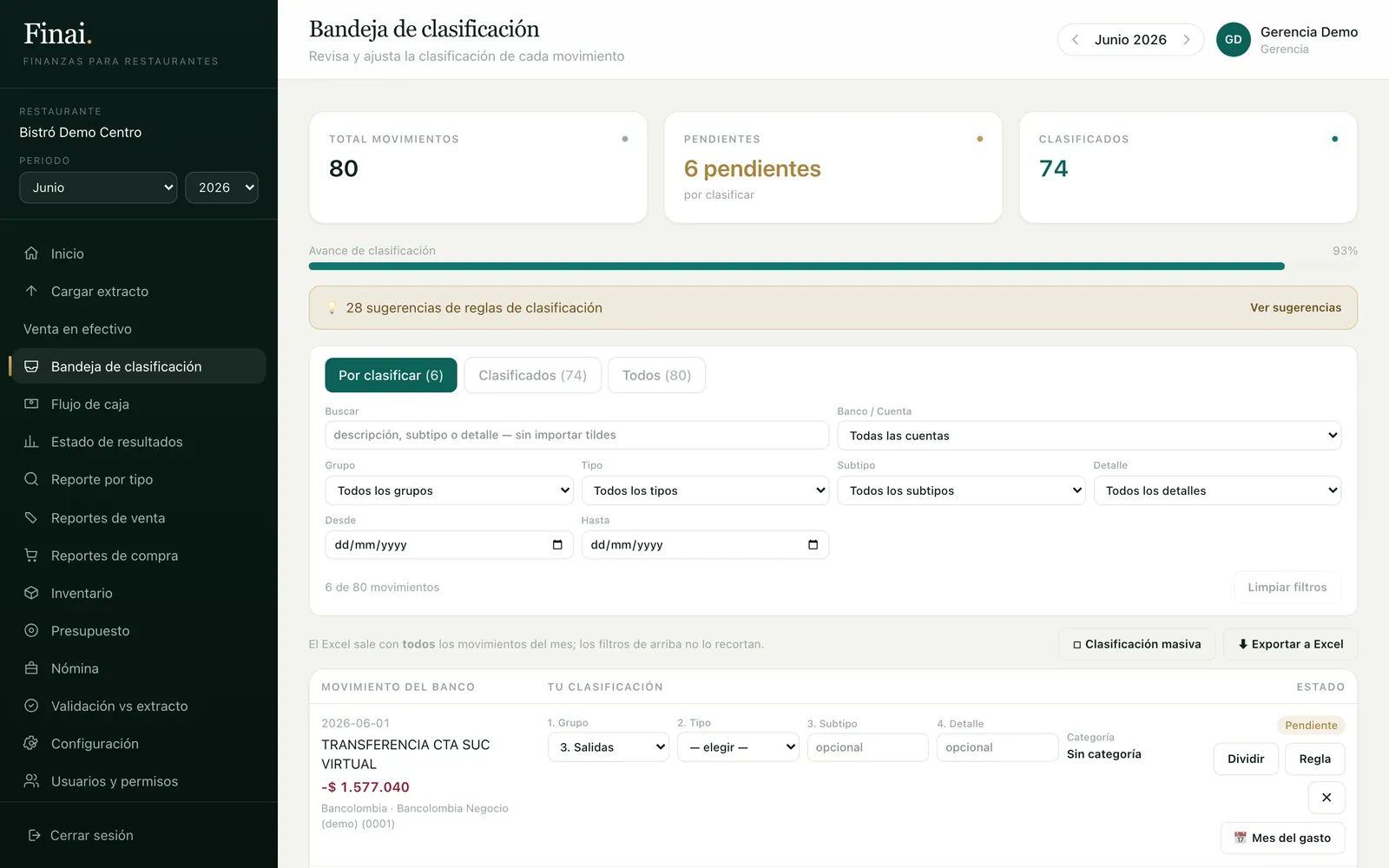 Finai's classification inbox: 80 transactions for the month, 6 pending, a progress bar at 93%, a notice of 28 suggested rules, and filters by account, group, type and date.
