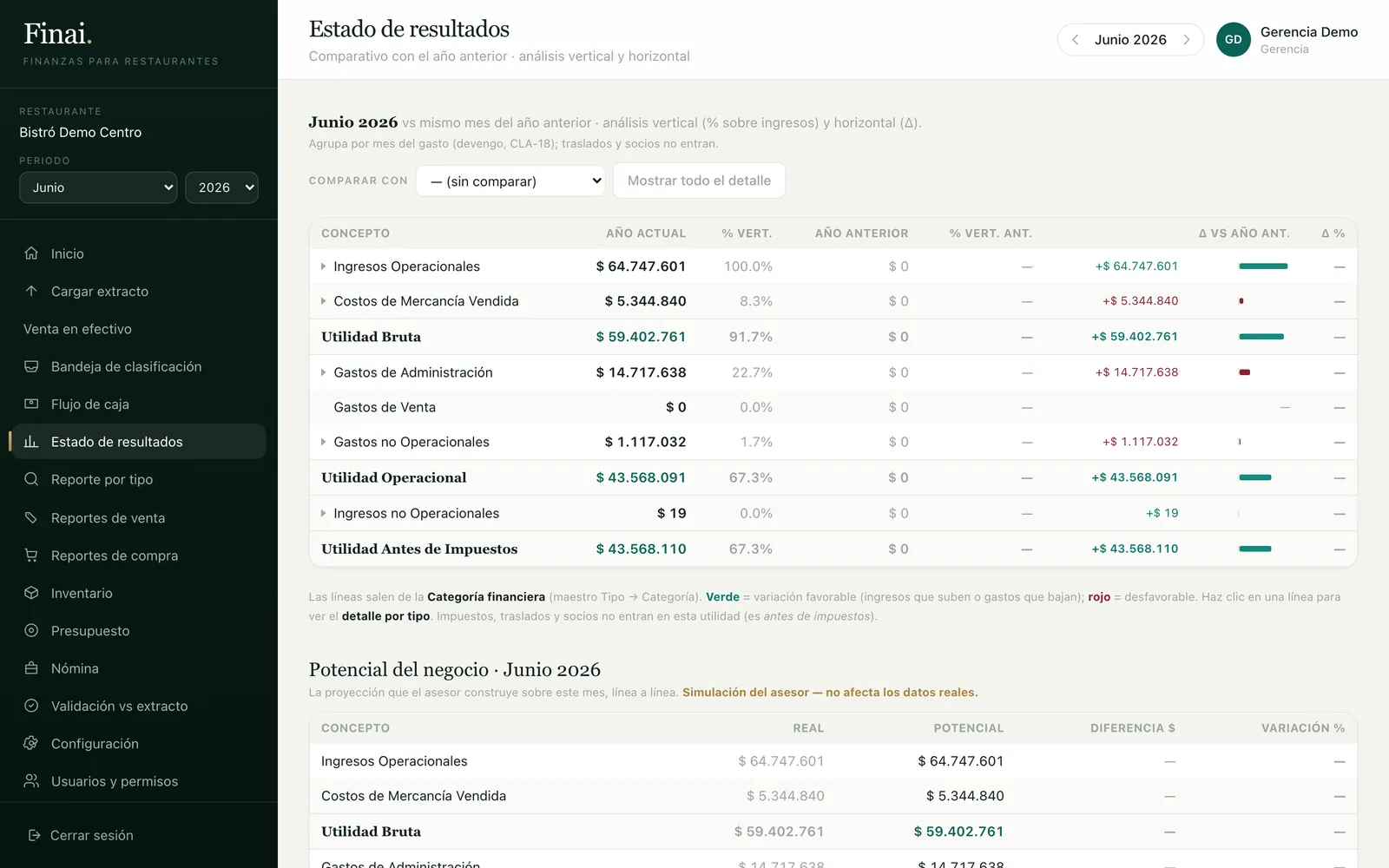Finai's income statement: operating revenue, cost of goods sold, gross profit, expenses and pre-tax profit, with vertical percentages and a comparison against the previous year.