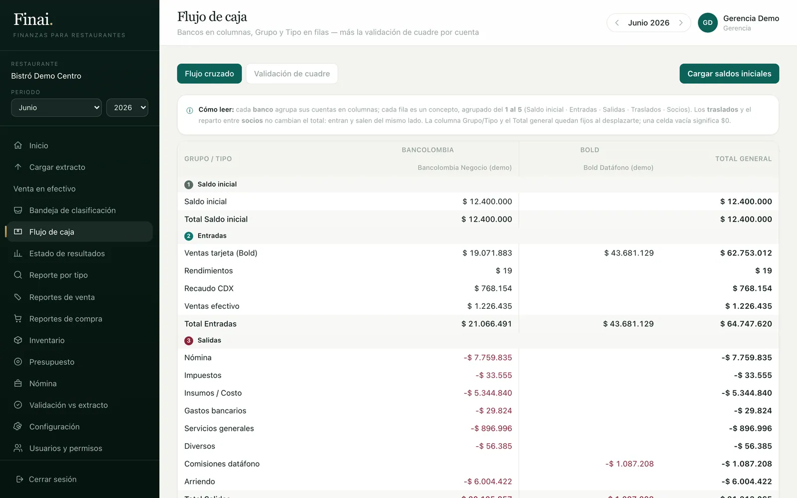 Finai's cash-flow report for June 2026: Bancolombia and Bold accounts as columns, opening balance, inflows by sales type and outflows by concept, with the grand total on the right.
